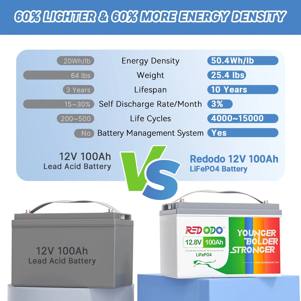 12V 100Ah LiFePO4 Deep Cycle Lithium Battery with 100A BMS V798